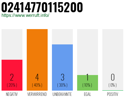 Rufnummer 02414770115200 Telefonnummer 02414770115200