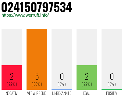 Rufnummer 024150797534 Telefonnummer 024150797534