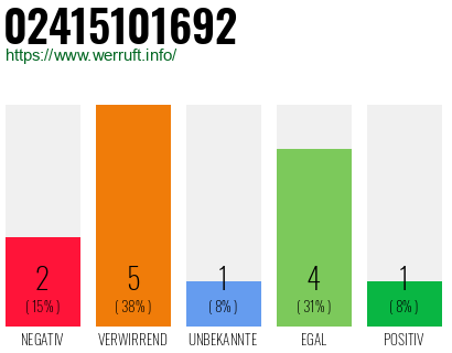 Rufnummer 02415101692 Telefonnummer 02415101692