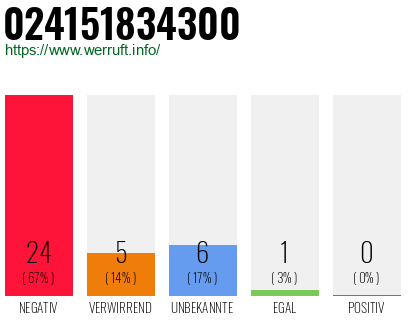Rufnummer 024151834300 Telefonnummer 024151834300