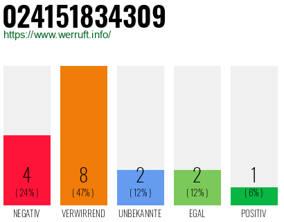 Rufnummer 024151834309 Telefonnummer 024151834309