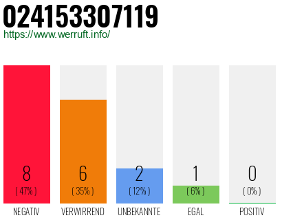 Rufnummer 024153307119 Telefonnummer 024153307119