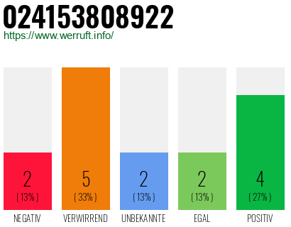 Rufnummer 024153808922 Telefonnummer 024153808922