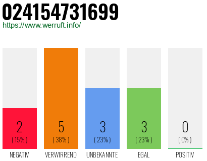 Rufnummer 024154731699 Telefonnummer 024154731699