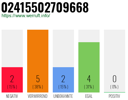 Rufnummer 02415502709668 Telefonnummer 02415502709668