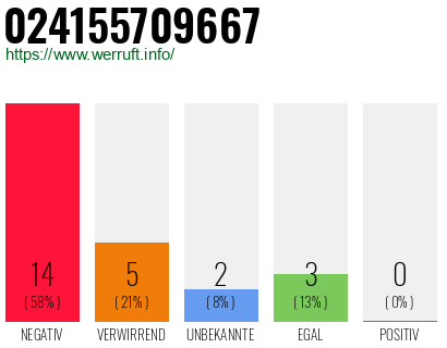 Rufnummer 024155709667 Telefonnummer 024155709667
