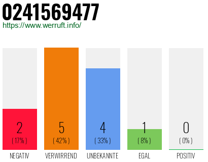 Rufnummer 0241569477 Telefonnummer 0241569477