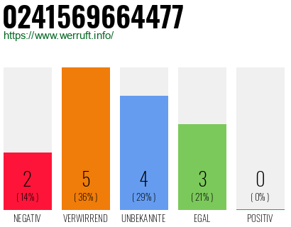 Rufnummer 0241569664477 Telefonnummer 0241569664477