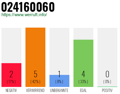 Rufnummer 024160060 Telefonnummer 024160060