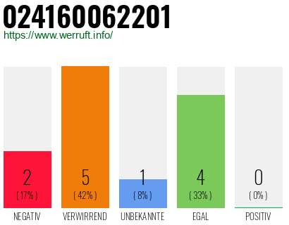 Rufnummer 024160062201 Telefonnummer 024160062201