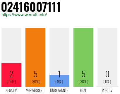 Rufnummer 02416007111 Telefonnummer 02416007111