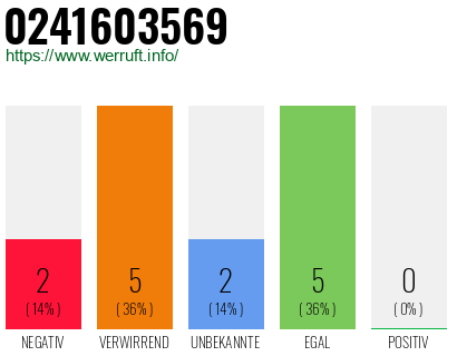 Rufnummer 0241603569 Telefonnummer 0241603569