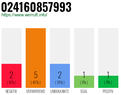 Rufnummer 024160857993 Telefonnummer 024160857993