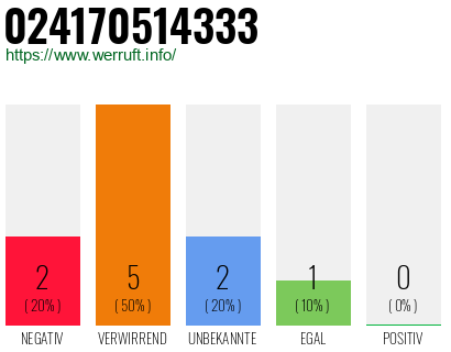 Rufnummer 024170514333 Telefonnummer 024170514333