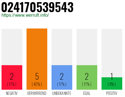 Rufnummer 024170539543 Telefonnummer 024170539543