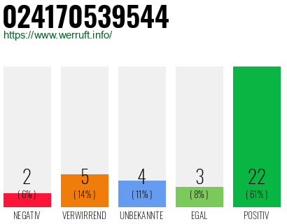 Rufnummer 024170539544 Telefonnummer 024170539544