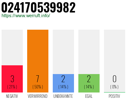 Rufnummer 024170539982 Telefonnummer 024170539982