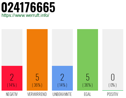 Rufnummer 024176665 Telefonnummer 024176665