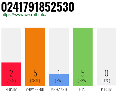 Rufnummer 0241791852530 Telefonnummer 0241791852530