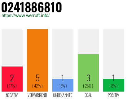 Rufnummer 0241886810 Telefonnummer 0241886810