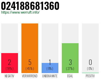 Rufnummer 024188681360 Telefonnummer 024188681360
