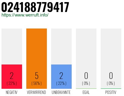 Rufnummer 024188779417 Telefonnummer 024188779417