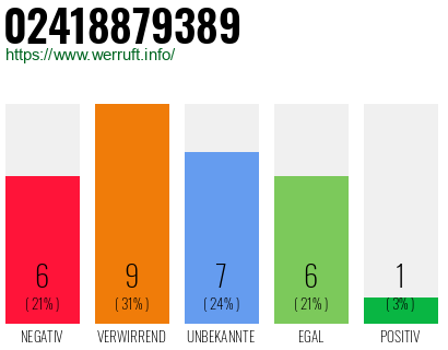 Rufnummer 02418879389 Telefonnummer 02418879389