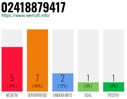 Rufnummer 02418879417 Telefonnummer 02418879417
