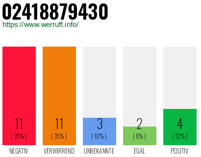 Rufnummer 02418879430 Telefonnummer 02418879430