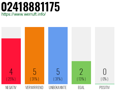 Rufnummer 02418881175 Telefonnummer 02418881175
