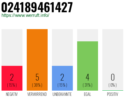 Rufnummer 024189461427 Telefonnummer 024189461427