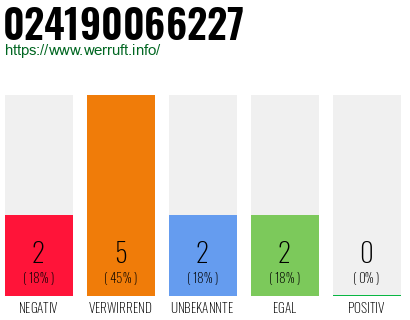 Rufnummer 024190066227 Telefonnummer 024190066227