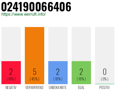 Rufnummer 024190066406 Telefonnummer 024190066406