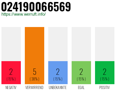 Rufnummer 024190066569 Telefonnummer 024190066569