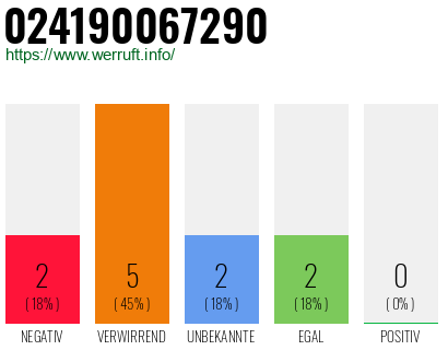 Rufnummer 024190067290 Telefonnummer 024190067290