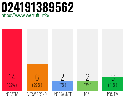 Rufnummer 024191389562 Telefonnummer 024191389562