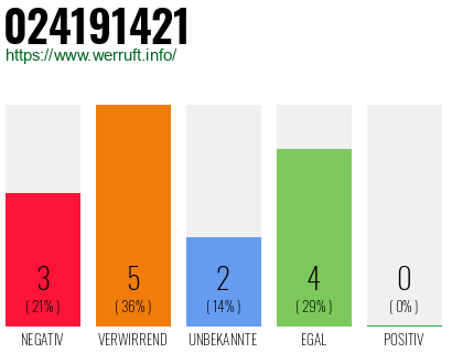 Rufnummer 024191421 Telefonnummer 024191421