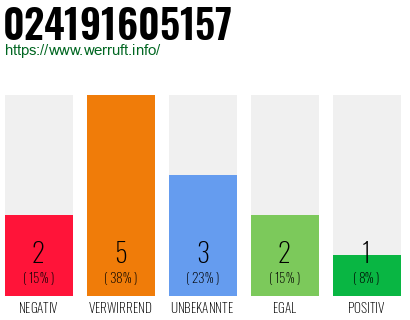 Rufnummer 024191605157 Telefonnummer 024191605157