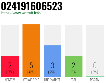 Rufnummer 024191606523 Telefonnummer 024191606523