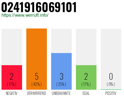 Rufnummer 0241916069101 Telefonnummer 0241916069101