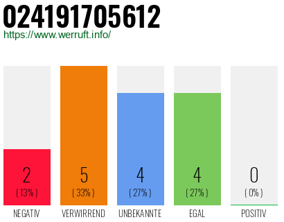 Rufnummer 024191705612 Telefonnummer 024191705612