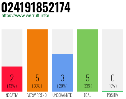 Rufnummer 024191852174 Telefonnummer 024191852174