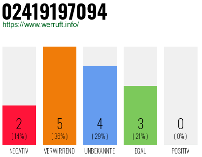 Rufnummer 02419197094 Telefonnummer 02419197094