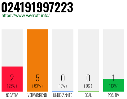 Rufnummer 024191997223 Telefonnummer 024191997223