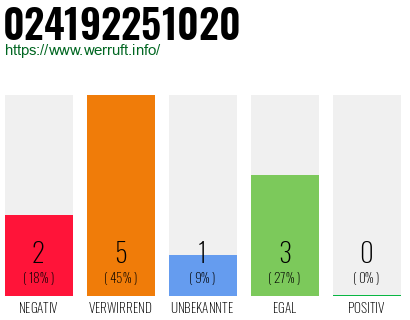Rufnummer 024192251020 Telefonnummer 024192251020