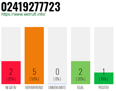 Rufnummer 02419277723 Telefonnummer 02419277723