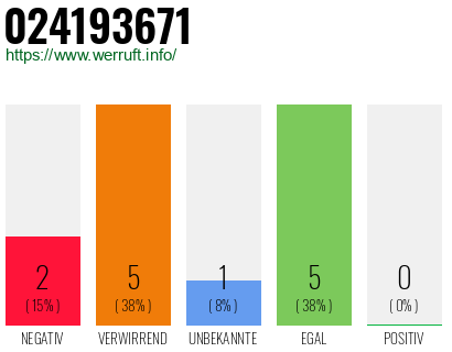 Rufnummer 024193671 Telefonnummer 024193671