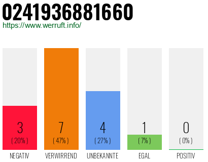 Rufnummer 0241936881660 Telefonnummer 0241936881660