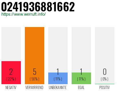 Rufnummer 0241936881662 Telefonnummer 0241936881662