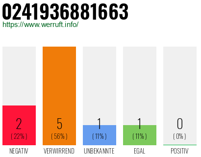 Rufnummer 0241936881663 Telefonnummer 0241936881663